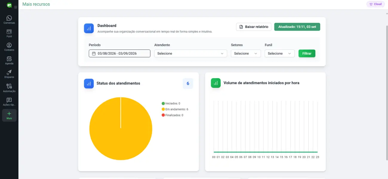 Dashboard da waLeads com métricas de atendimento em tempo real